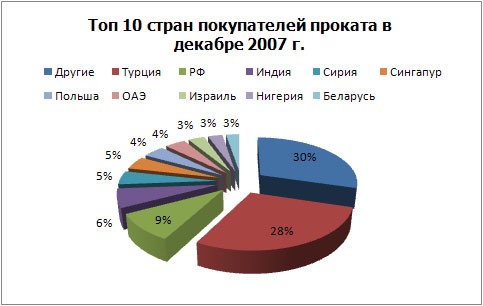 Торговля металлопродукцией-2007: металлурги заговорили по-арабски. 