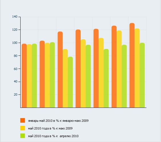 О состоянии промышленного производства и розничной торговли в январе-мае 2010 года.