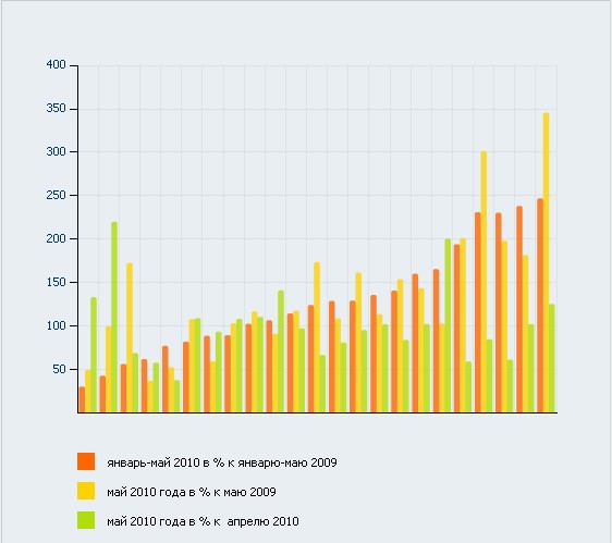 О состоянии промышленного производства и розничной торговли в январе-мае 2010 года.
