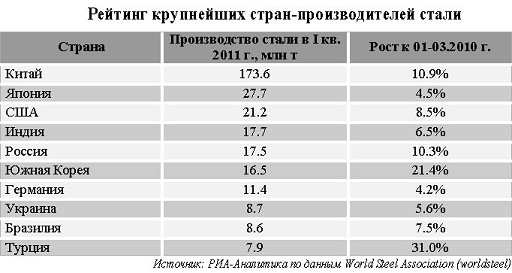 Россия теряет позиции в рейтинге стран-производителей стали.
