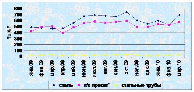 Рост производства черных металлов в Польше в марте. 