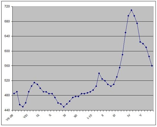 А им столько и не надо. 