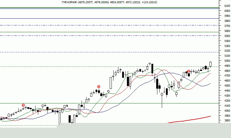 Технический срез: ГМК 