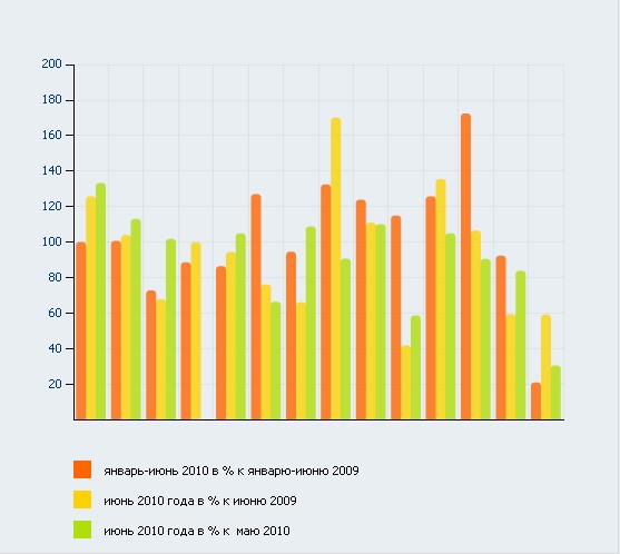 О состоянии промышленного производства и розничной торговли в январе-июне 2010 года.
