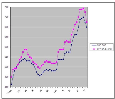 Рынок без покупателя. 