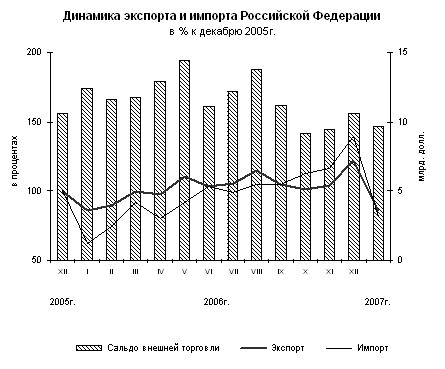 ФСГС: О состоянии внешней торговли в январе 2007 года.