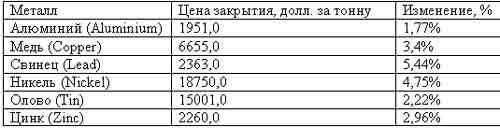 Металлы поддались позитивному настрою. 